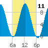 Burnt Coat Harbor tide chart for Tuesday, October 11, 2022