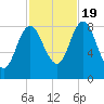 Burnt Coat Harbor tide chart for Wednesday, October 19, 2022