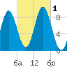 Burnt Coat Harbor tide chart for Saturday, October 1, 2022