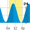 Burnt Coat Harbor tide chart for Monday, October 24, 2022
