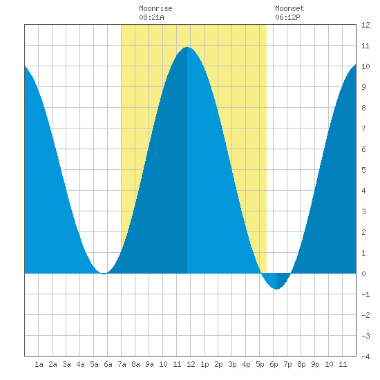 Burnt Coat Harbor tide chart for Wednesday, October 26, 2022
