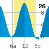Burnt Coat Harbor tide chart for Wednesday, October 26, 2022