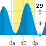 Burnt Coat Harbor tide chart for Saturday, October 29, 2022