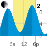 Burnt Coat Harbor tide chart for Sunday, October 2, 2022