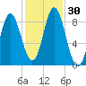 Burnt Coat Harbor tide chart for Sunday, October 30, 2022