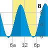 Burnt Coat Harbor tide chart for Saturday, October 8, 2022