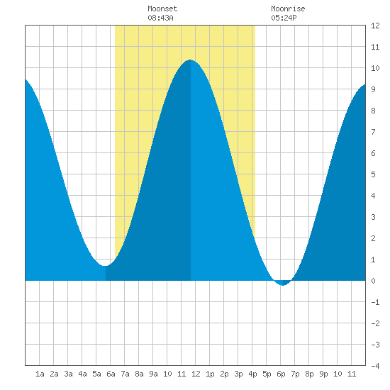 Burnt Coat Harbor tide chart for Thursday, November 10, 2022