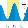 Burnt Coat Harbor tide chart for Friday, November 11, 2022