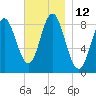 Burnt Coat Harbor tide chart for Saturday, November 12, 2022