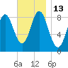 Burnt Coat Harbor tide chart for Sunday, November 13, 2022
