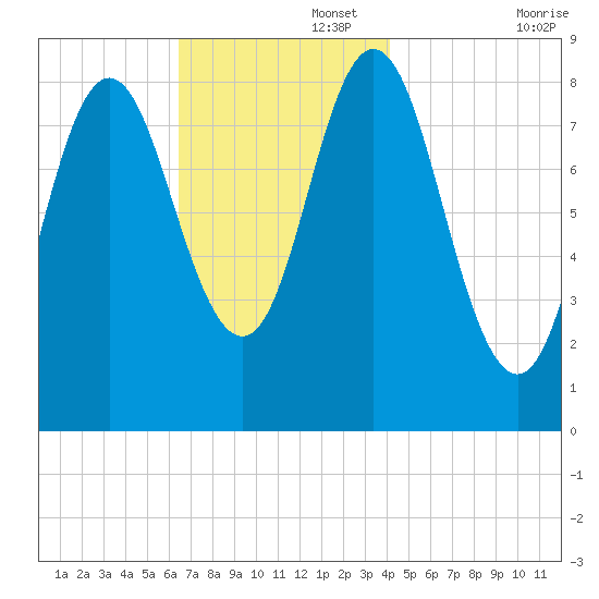 Burnt Coat Harbor tide chart for Tuesday, November 15, 2022