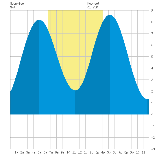 Burnt Coat Harbor tide chart for Thursday, November 17, 2022