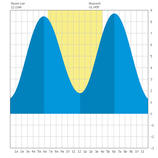 Burnt Coat Harbor tide chart for Friday, November 18, 2022