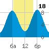 Burnt Coat Harbor tide chart for Friday, November 18, 2022
