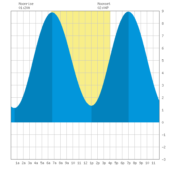 Burnt Coat Harbor tide chart for Saturday, November 19, 2022