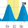 Burnt Coat Harbor tide chart for Sunday, November 20, 2022