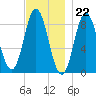 Burnt Coat Harbor tide chart for Tuesday, November 22, 2022