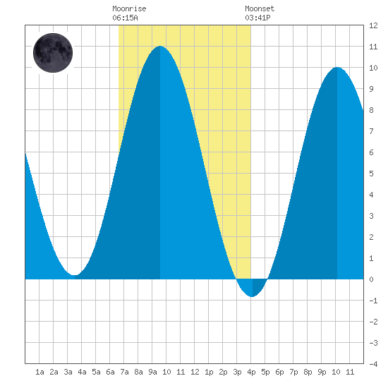 Burnt Coat Harbor tide chart for Wednesday, November 23, 2022
