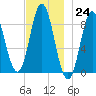 Burnt Coat Harbor tide chart for Thursday, November 24, 2022