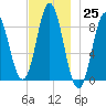 Burnt Coat Harbor tide chart for Friday, November 25, 2022