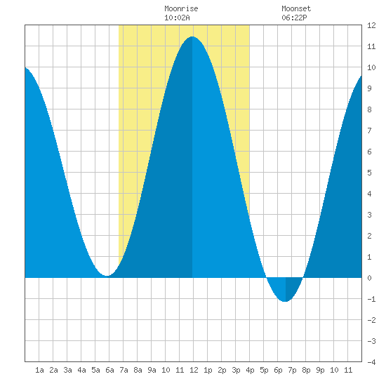 Burnt Coat Harbor tide chart for Saturday, November 26, 2022