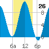 Burnt Coat Harbor tide chart for Saturday, November 26, 2022