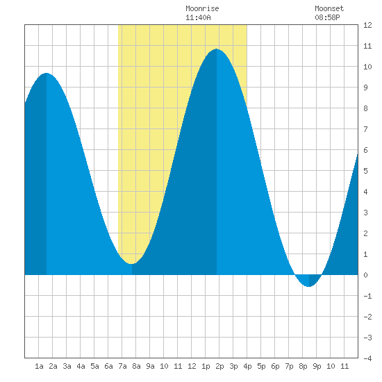 Burnt Coat Harbor tide chart for Monday, November 28, 2022