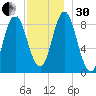 Burnt Coat Harbor tide chart for Wednesday, November 30, 2022