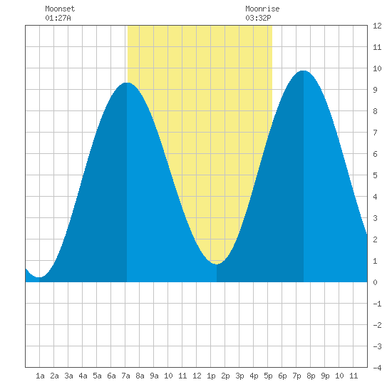 Burnt Coat Harbor tide chart for Thursday, November 3, 2022