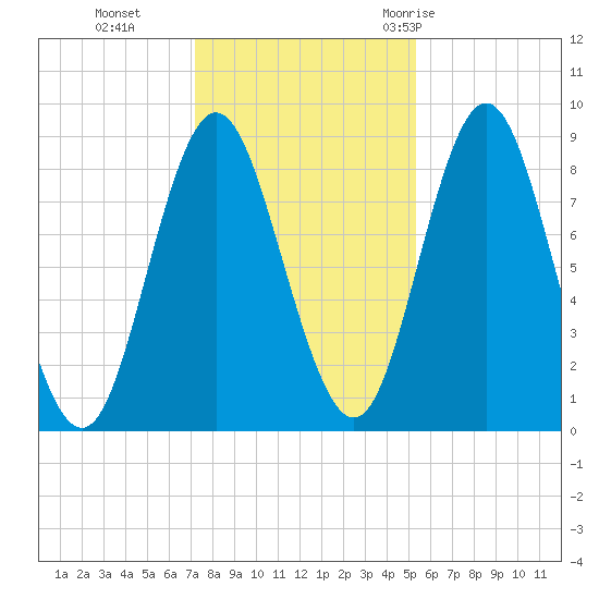 Burnt Coat Harbor tide chart for Friday, November 4, 2022
