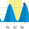 Burnt Coat Harbor tide chart for Friday, November 4, 2022