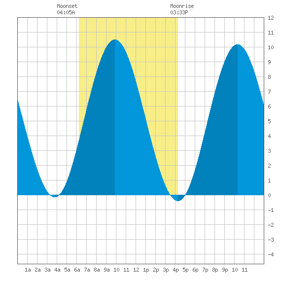 Burnt Coat Harbor tide chart for Sunday, November 6, 2022