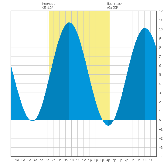Burnt Coat Harbor tide chart for Monday, November 7, 2022