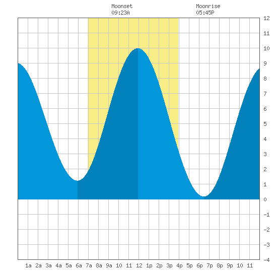 Burnt Coat Harbor tide chart for Saturday, December 10, 2022