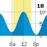 Burnt Coat Harbor tide chart for Saturday, December 10, 2022