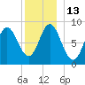 Burnt Coat Harbor tide chart for Tuesday, December 13, 2022
