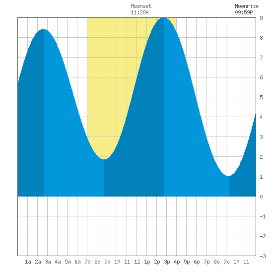 Burnt Coat Harbor tide chart for Wednesday, December 14, 2022