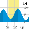 Burnt Coat Harbor tide chart for Wednesday, December 14, 2022