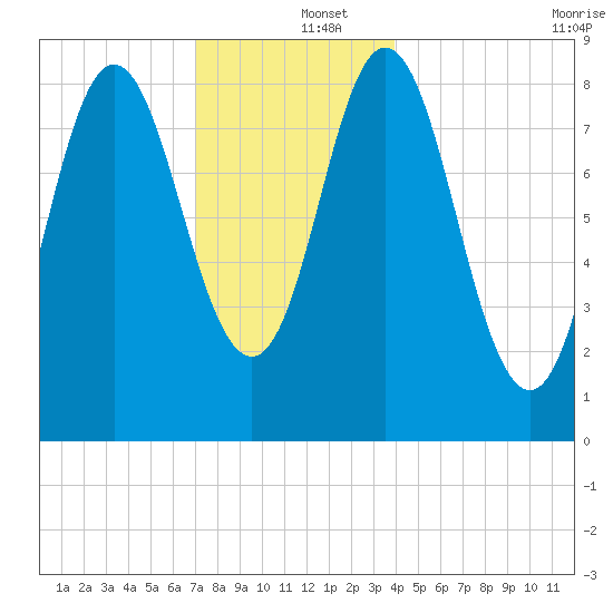 Burnt Coat Harbor tide chart for Thursday, December 15, 2022