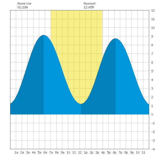Burnt Coat Harbor tide chart for Sunday, December 18, 2022