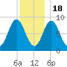 Burnt Coat Harbor tide chart for Sunday, December 18, 2022