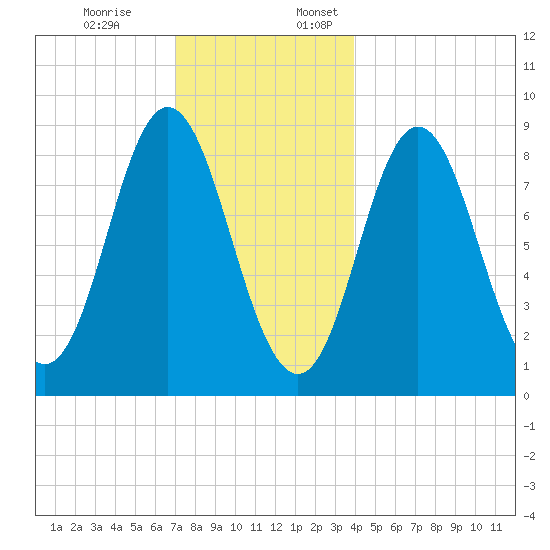Burnt Coat Harbor tide chart for Monday, December 19, 2022