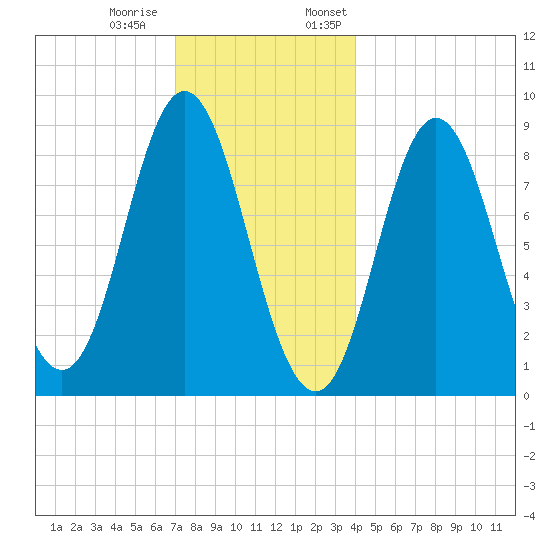 Burnt Coat Harbor tide chart for Tuesday, December 20, 2022