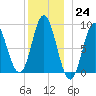 Burnt Coat Harbor tide chart for Saturday, December 24, 2022