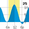 Burnt Coat Harbor tide chart for Sunday, December 25, 2022