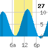Burnt Coat Harbor tide chart for Tuesday, December 27, 2022
