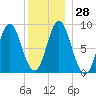 Burnt Coat Harbor tide chart for Wednesday, December 28, 2022