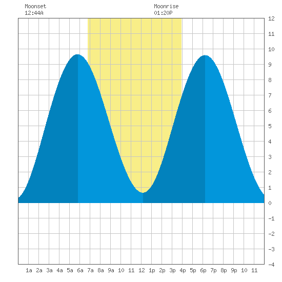 Burnt Coat Harbor tide chart for Friday, December 2, 2022