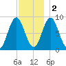 Burnt Coat Harbor tide chart for Friday, December 2, 2022
