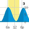 Burnt Coat Harbor tide chart for Saturday, December 3, 2022